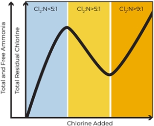 Learn how chlorine dosing effects drinking water with an understanding of the chloramination curve. 